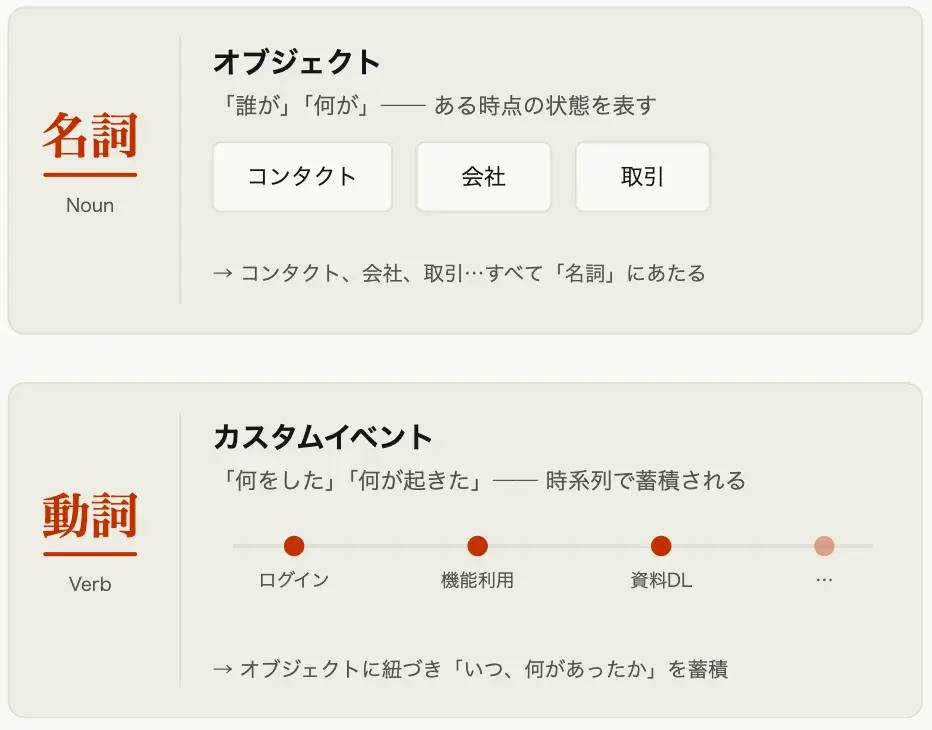 オブジェクト＝名詞、カスタムイベント＝動詞の関係を示す図