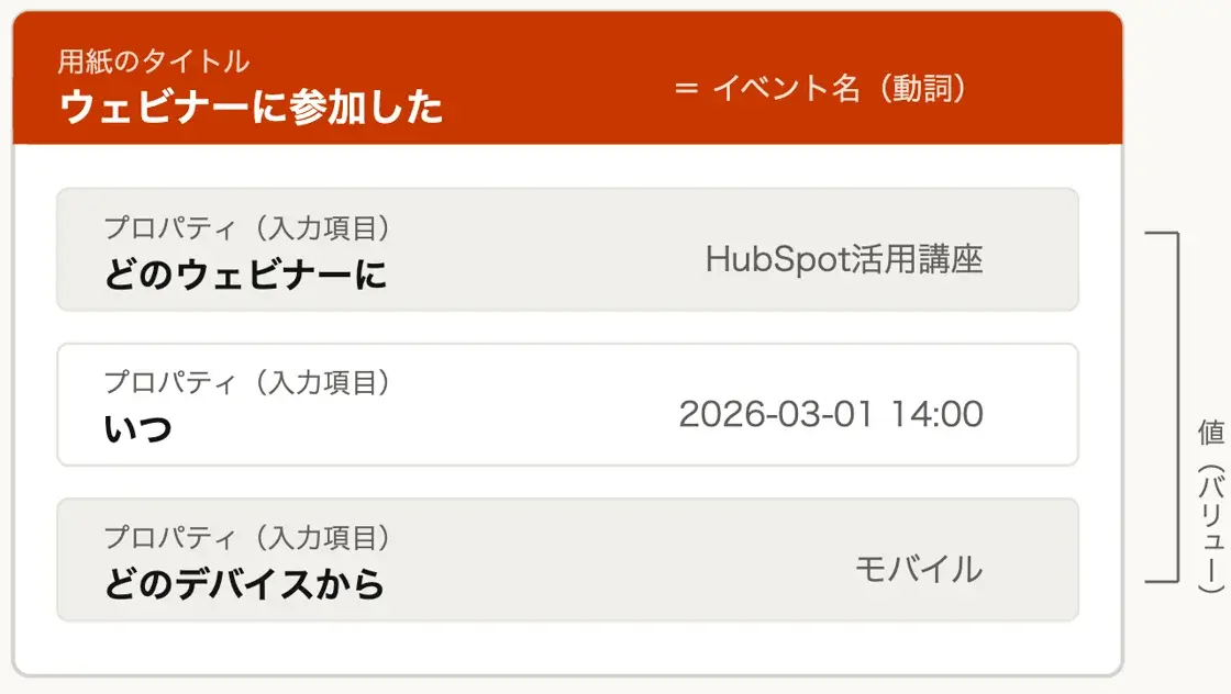 プロパティの概念を用紙の入力項目に例えた図