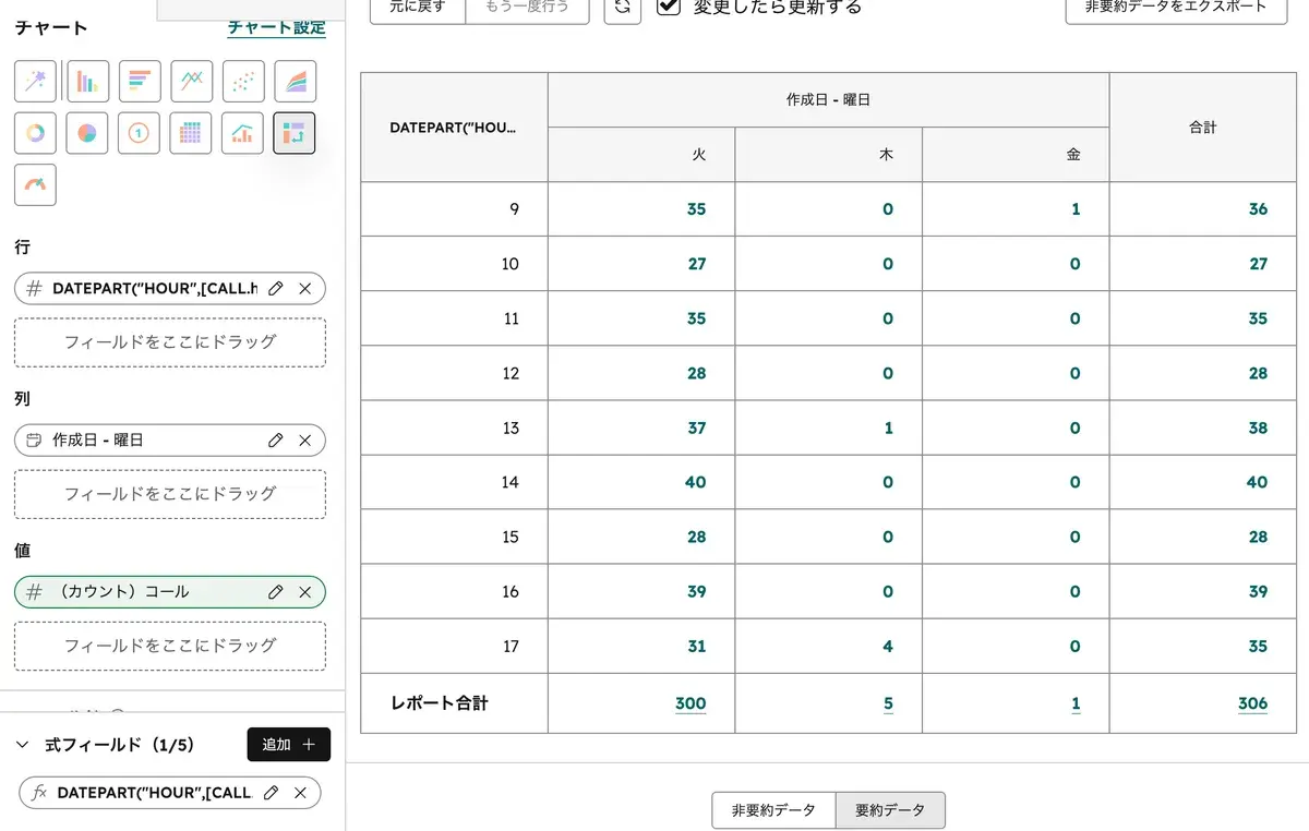 時間帯×曜日のピボットテーブル。縦に時間帯、横に曜日が並び、コール数が表示されている