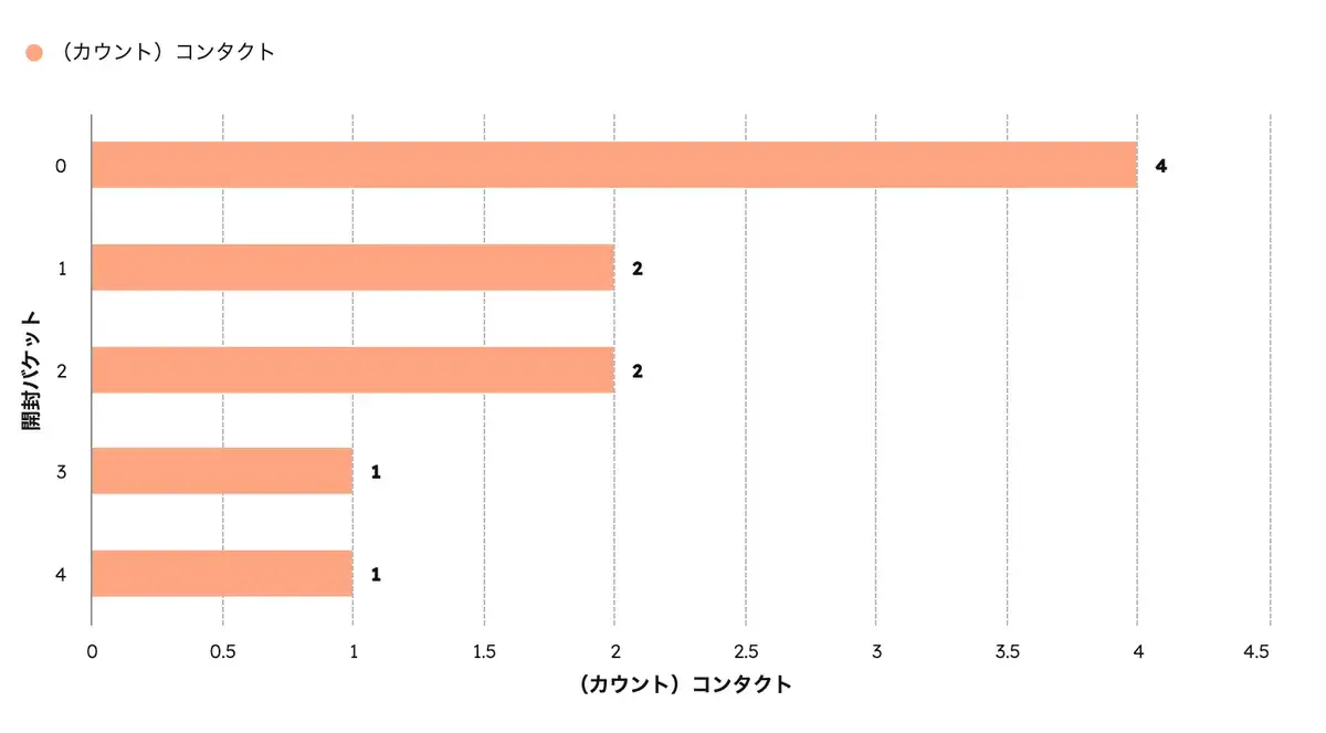 メール開封数をバケット分類した横棒グラフ。0〜9回が最多で、開封数が増えるほどコンタクト数が減っている