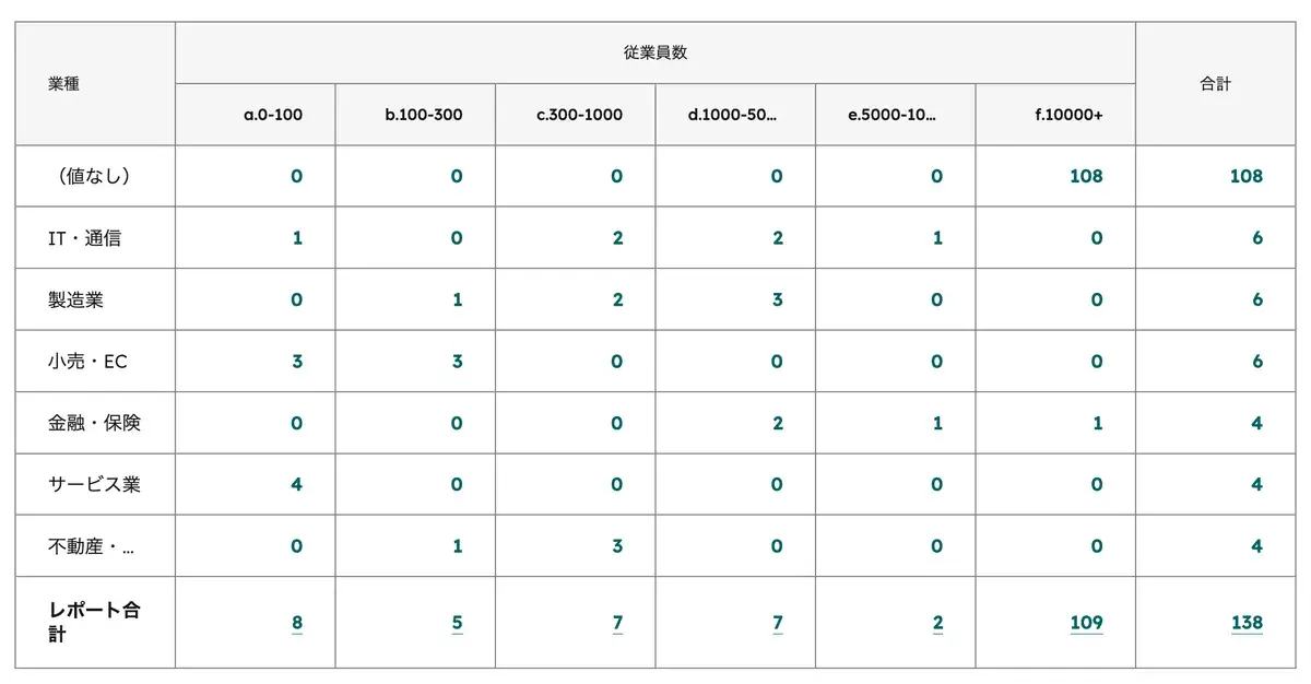 従業員数区分×業種のピボットテーブル。行に従業員数バケット、列に業種が並び、取引件数が表示されている