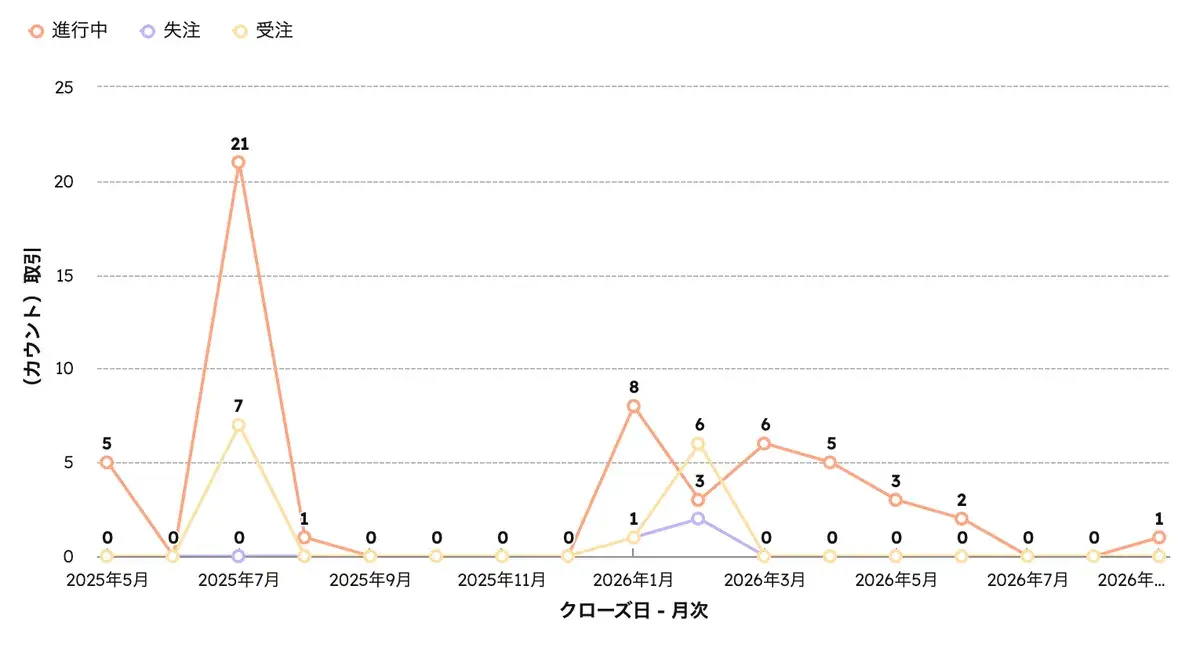 IFネストで取引ステージを日本語に変換した折れ線グラフ。進行中・失注・受注の3ラインで月次推移が表示されている