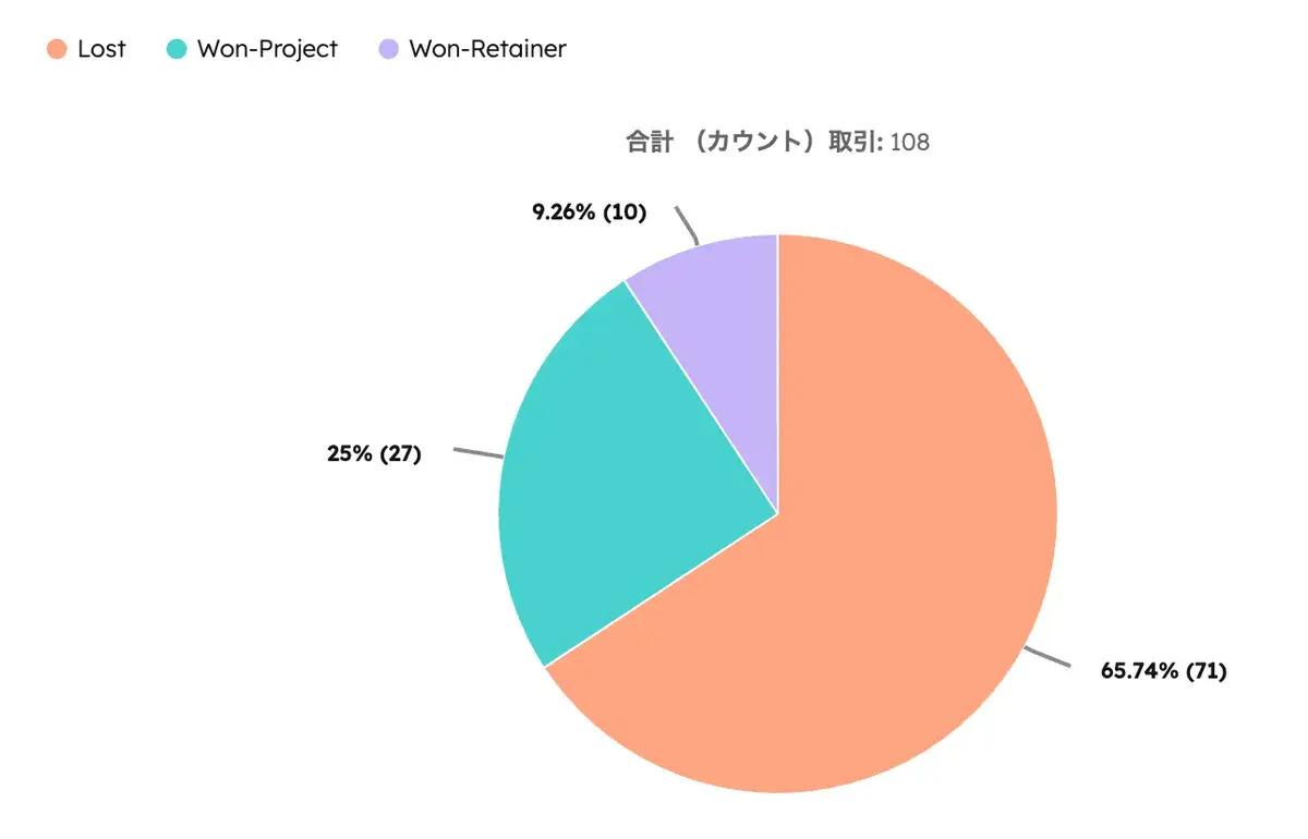 リテーナー契約レポートの円グラフ。Lost・Won-Project・Won-Retainerの3分類で取引構成が可視化されている