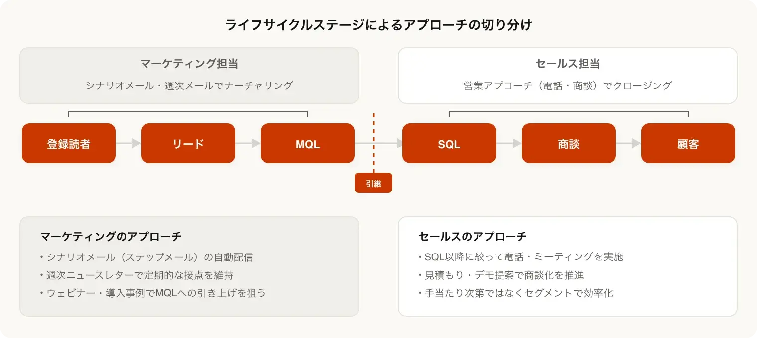 ライフサイクルステージによるマーケティングとセールスのアプローチの切り分けを示す図