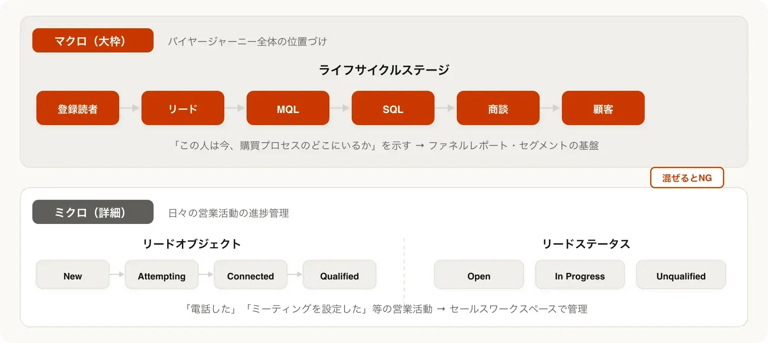 ライフサイクルステージ（マクロ）とリードオブジェクト・リードステータス（ミクロ）の役割の違いを示す図