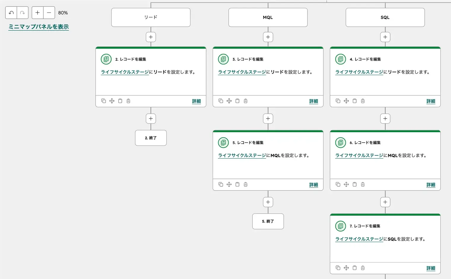 HubSpotのウォーターフォールワークフローの設定画面。リード・MQL・SQLの各ステージを順次設定するアクションが並んでいる