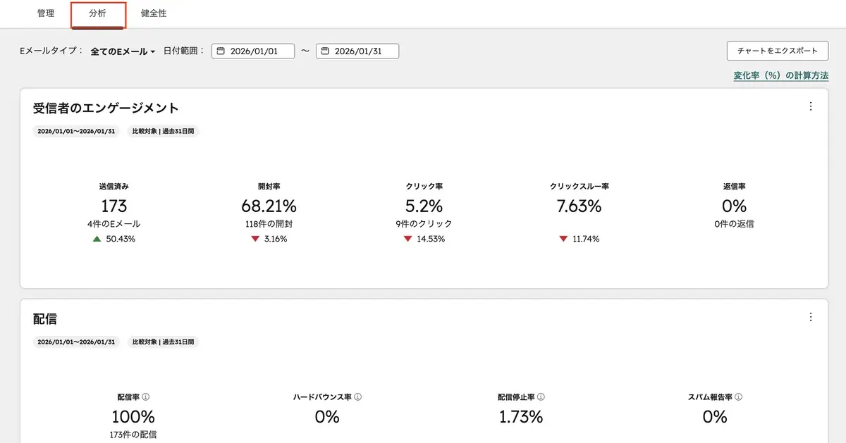 Eメール分析画面。受信者のエンゲージメント（開封率・クリック率）と配信の健全性を一覧で確認できる
