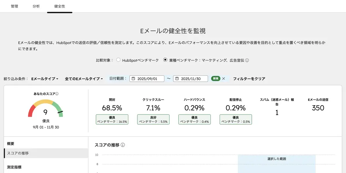 Eメール健全性タブ。送信スコアや開封率・クリックスルー・バウンス率などを業種ベンチマークと比較できる