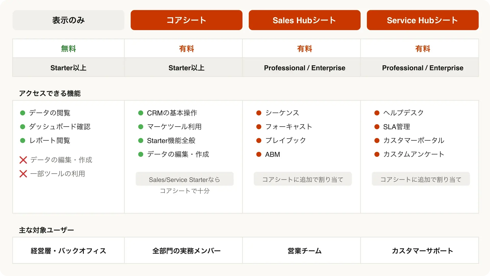 HubSpotシートの種類の比較図。表示のみ(無料・閲覧専用)、コアシート(基本機能)、Sales Hubシート(営業向け上位機能)、Service Hubシート(サポート向け上位機能)の4種類を比較