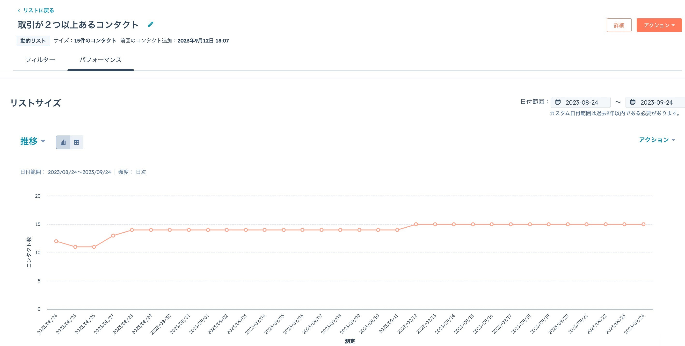 HubSpotリストのパフォーマンス